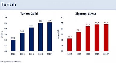 Bakan Şimşek: "Martta turizm gelirleri yıllık yüzde 1,3 arttı"