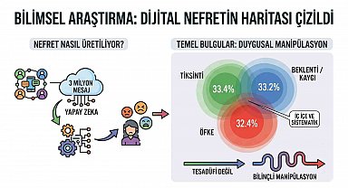 Bilimsel araştırma: 3 milyon mesajda "Nefretin Haritası" çizildi