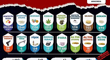 Manisa'da narkotik bilançosu: 3 ayda 268 tutuklama
