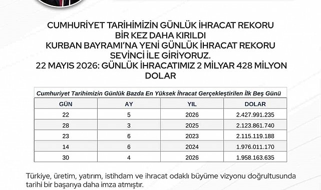 Bakan Bolat: "Cumhuriyet tarihimizin günlük ihracat rekoru bir kez daha yenilenmiştir"