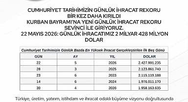 Bakan Bolat: "Cumhuriyet tarihimizin günlük ihracat rekoru bir kez daha yenilenmiştir"