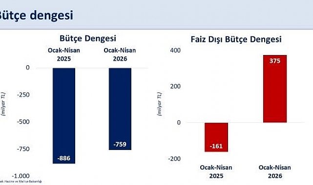 Bakan Şimşek: "Bütçe performansımız hedeflerle uyumlu seyrediyor"