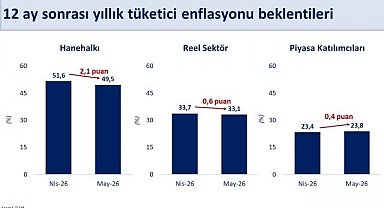 Bakan Şimşek: "Enflasyon beklentileri mayısta iyileşti"