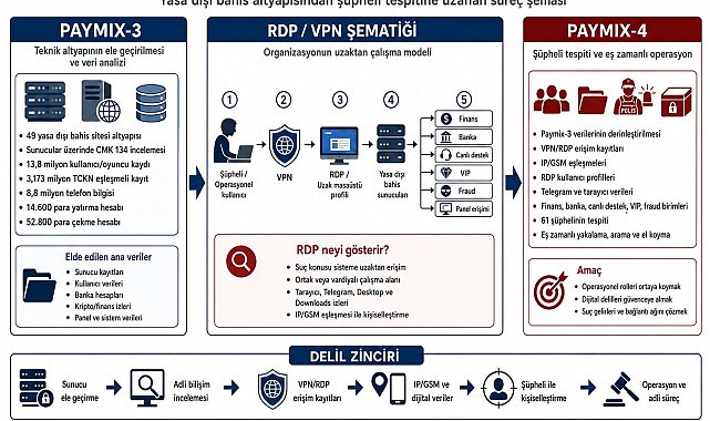 Paymix-4 operasyonu: 61 şüpheliye baskın, 96 mal varlığına el konuldu