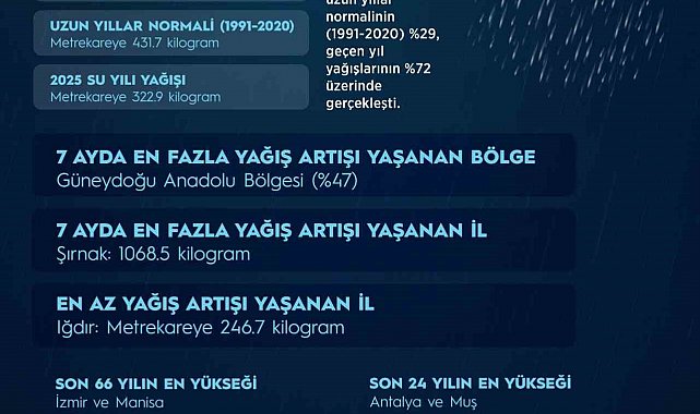 Yağışlar 7 aylık dönemde son 66 yılın en yüksek seviyesine ulaştı