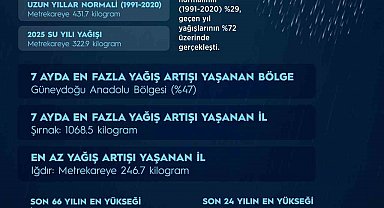 Yağışlar 7 aylık dönemde son 66 yılın en yüksek seviyesine ulaştı