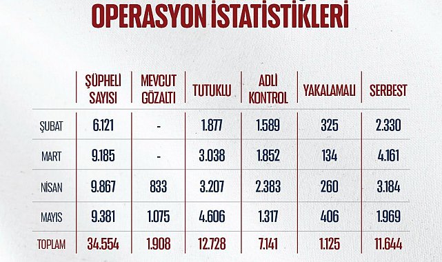 Bakan Gürlek: "Mayıs ayında uyuşturucu ve yasa dışı bahis suçlarına yönelik 706 operasyon gerçekleştirildi"