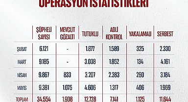 Bakan Gürlek: "Mayıs ayında uyuşturucu ve yasa dışı bahis suçlarına yönelik 706 operasyon gerçekleştirildi"