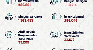 Bakan Işıkhan, İŞKUR'un işe yerleştirme rakamlarını açıkladı