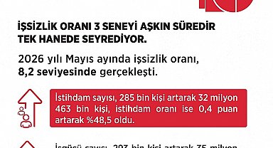 Bakan Işıkhan: "Mayıs ayında istihdam sayısı, 285 bin kişi artış gösterdi"