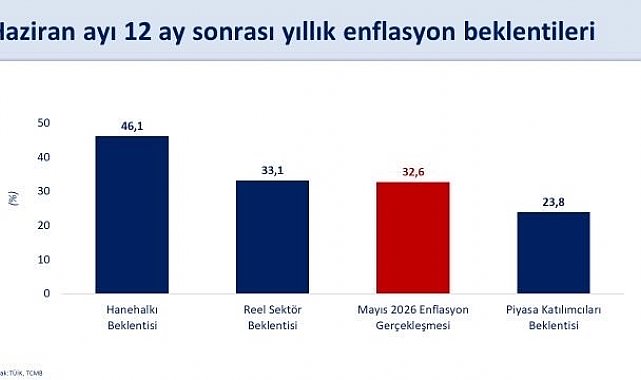 Bakan Şimşek: "Hanehalkının 12 ay sonrası enflasyon beklentileri bir önceki aya göre 3,4 puan iyileşti"