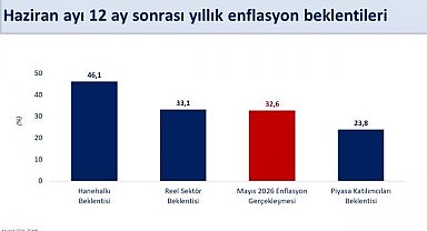 Bakan Şimşek: "Hanehalkının 12 ay sonrası enflasyon beklentileri bir önceki aya göre 3,4 puan iyileşti"