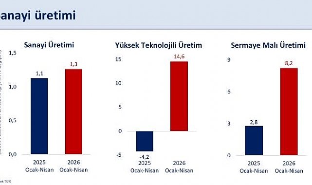 Bakan Şimşek: "Sanayi üretimi nisanda yıllık yüzde 6 arttı"