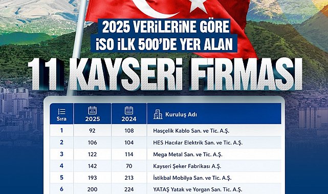Başkan Büyükkılıç: "Kayseri'miz üretimiyle, ihracatıyla ve girişimci ruhuyla Türkiye ekonomisine güç vermeye devam ediyor"