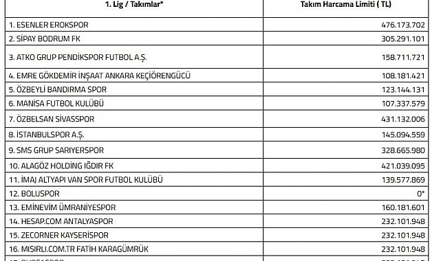 Kayserispor'a 232 milyon TL limit