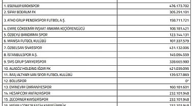 Kayserispor'a 232 milyon TL limit