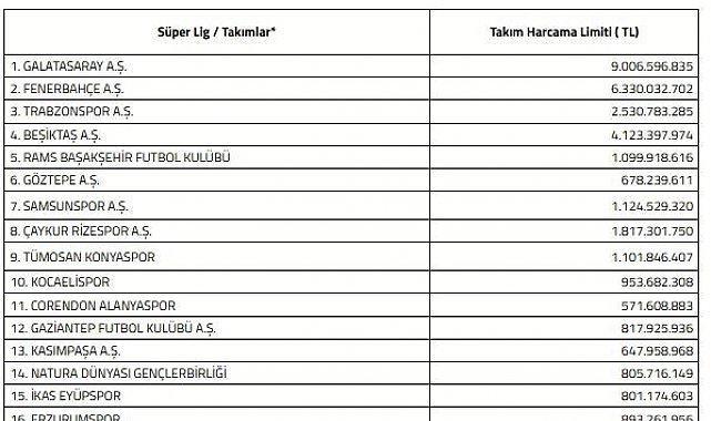 Süper Lig'de 2026-2027 sezonu harcama limitleri açıklandı