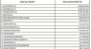 Süper Lig'de 2026-2027 sezonu harcama limitleri açıklandı