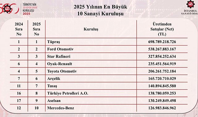 Türkiye'nin en büyük sanayi kuruluşları belli oldu