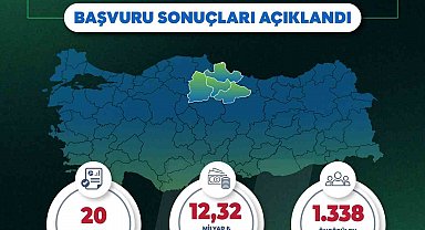 Yerel Kalkınma Hamlesi ile Orta Karadeniz'de 12,32 milyar TL'lik yatırım ve 1338 yeni istihdam