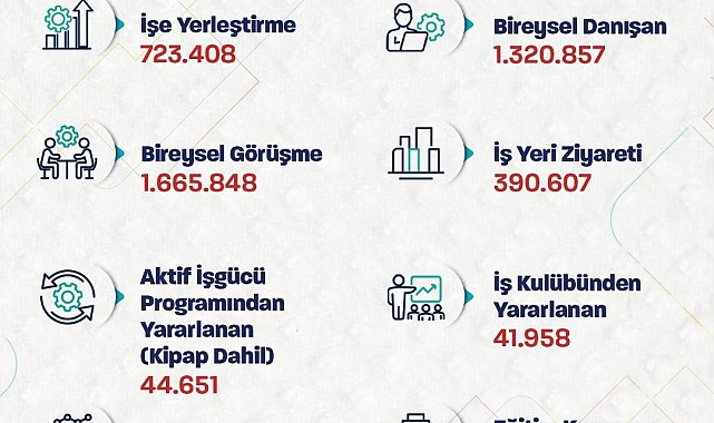 Bakan Işıkhan: "723 binden fazla işe yerleştirmeye aracılık ettik"