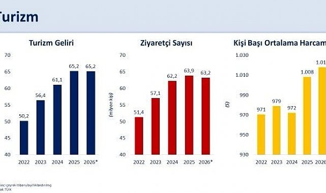Bakan Şimşek: "İkinci çeyrekte yıllıklandırılmış turizm geliri 65,2 milyar dolar ile 2025 yılı seviyesini korudu"
