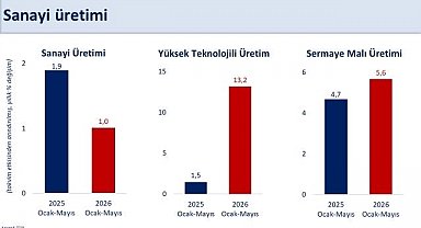Bakan Şimşek: "İlk beş ayda takvim etkisinden arındırılmış sanayi üretimi yüzde 1 arttı"