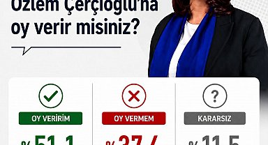 Başkan Çerçioğlu'na oy veririm diyenlerin yüzdesi 51.1 oldu
