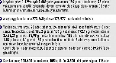 Elazığ'da asayiş uygulamaları: Bin 89 şahıs yakalandı