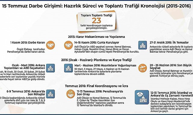 Güvenlik kaynakları, 15 Temmuz hain darbe girişimine ilişkin hazırlık sürecinin ve toplantı trafiğinin kronolojisini paylaştı