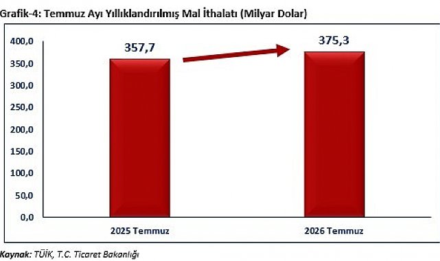 Bakan Bolat: "Temmuz ayında ihracatımız, 25 milyar 623 milyon dolar olarak gerçekleşmiştir"