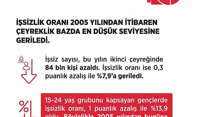 Bakan Işıkhan: "İşsizlik oranı yüzde 7,9 ile 2005 yılından itibaren çeyreklik bazda en düşük seviyesine geriledi"