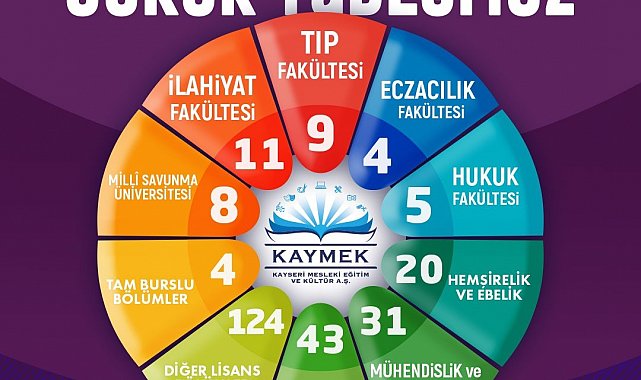 Başkan Büyükkılıç: "Genç KAYMEK'te 547 öğrencimiz üniversiteli oldu"