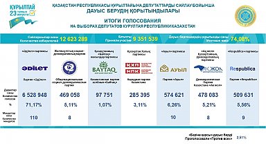 Kazakistan'da seçim sonucu kesinleşti