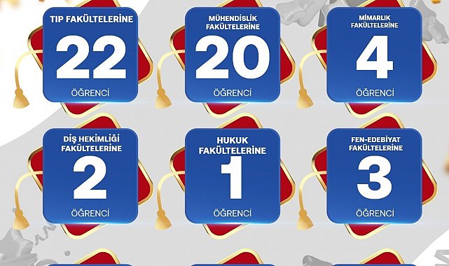 SANKO Okulları'nın YKS başarısı