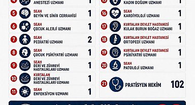 Siirt te 124 doktor atandı