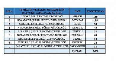 Sinop'ta 649 kişilik istihdam fırsatı