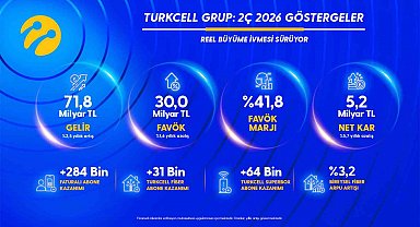 Turkcell'den yılın ikinci çeyreğinde 5,2 milyar TL net kâr