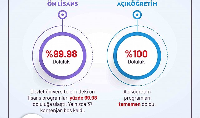 YKS tercihleri açıklandı: Devlet üniversitelerinde 481 bin kontenjanın 479 bini doldu, doluluk oranı yüzde 99,5'e ulaştı