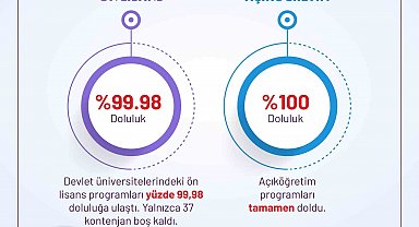 YKS tercihleri açıklandı: Devlet üniversitelerinde 481 bin kontenjanın 479 bini doldu, doluluk oranı yüzde 99,5'e ulaştı