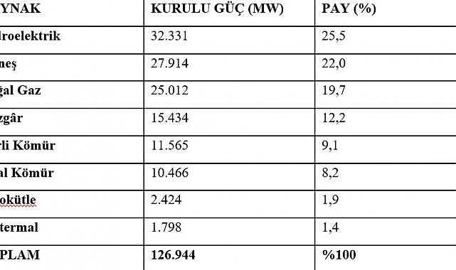 Bakan Bayraktar: "Elektrik kurulu gücümüz, ağustos ayı sonu itibarıyla 126 bin 944 megavata erişti"