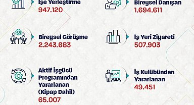 Bakan Işıkhan: "947 binden fazla işe yerleştirmeye aracılık ettik"