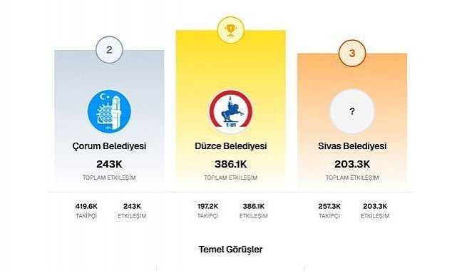 Düzce Belediyesi yine zirvede