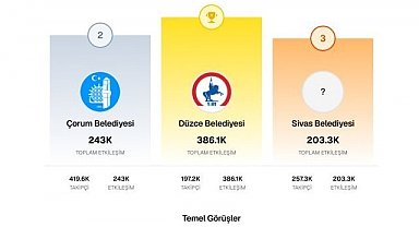 Düzce Belediyesi yine zirvede