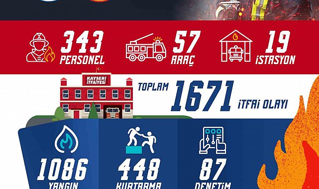 Kayseri itfaiyesi bir ayda bin 671 olaya müdahale etti
