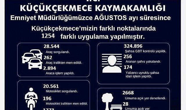 Küçükçekmece'de 1 ayda yapılan denetimlerde 53 milyon 750 bin TL para cezası kesildi