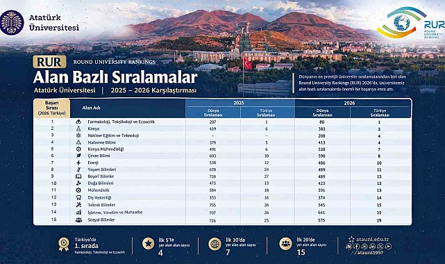 Atatürk Üniversitesi, RUR 2026 alan sıralamalarında yükselişini sürdürdü: Farmakoloji alanında Türkiye birincisi