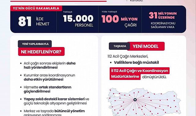 Bakan Çiftçi: "Bakanlığımız bünyesinde 112 Acil Çağrı ve Koordinasyon Genel Müdürlüğü kuruldu"