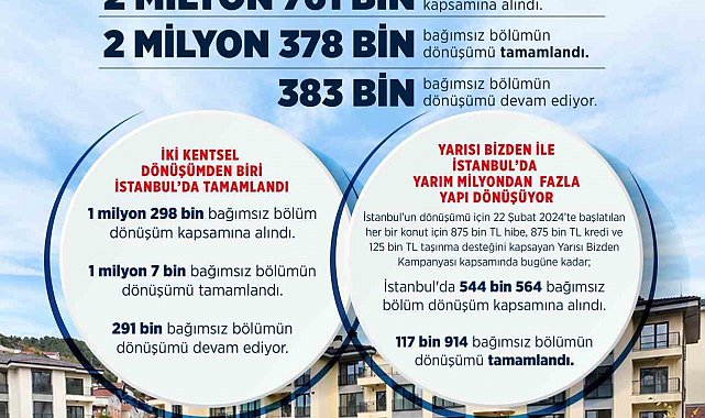 Bakan Kurum: "Türkiye genelinde 2 milyon 378 bin yapının dönüşümünü tamamladık"