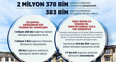 Bakan Kurum: "Türkiye genelinde 2 milyon 378 bin yapının dönüşümünü tamamladık"